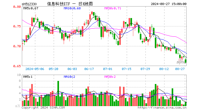 信息科技ETF（512330）跌2.08%，成交额75.22万元