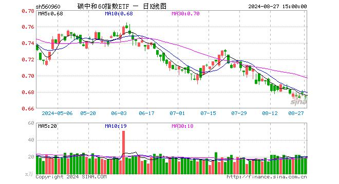 碳中和60指数ETF（560960）跌0.59%，成交额1273.95万元