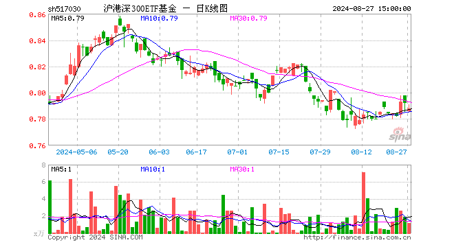 沪港深300ETF基金（517030）跌0.51%，成交额89.59万元