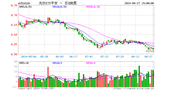 光伏ETF平安（516180）跌0.94%，成交额697.63万元