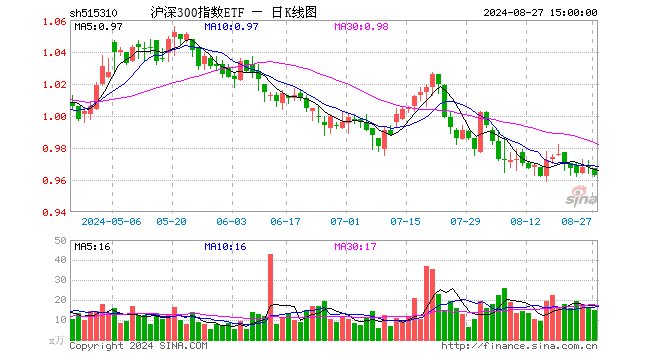 沪深300指数ETF（515310）跌0.52%，成交额1435.83万元