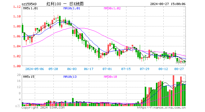 红利低波动ETF（159549）跌0.20%，成交额1414.18万元