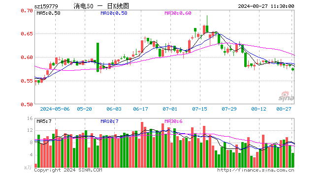 消费电子50ETF（159779）跌1.72%，半日成交额263.37万元