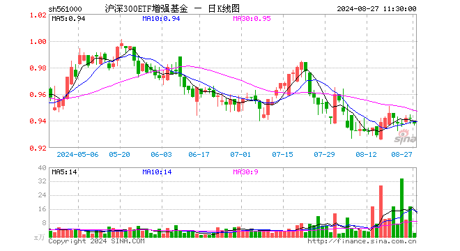 沪深300ETF增强基金（561000）跌0.42%，半日成交额190.78万元