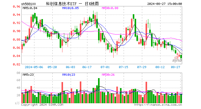 科创信息技术ETF（588100）跌0.95%，成交额2000.03万元