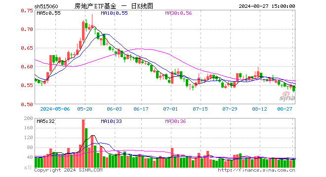 房地产ETF基金（515060）跌3.09%，成交额1901.73万元