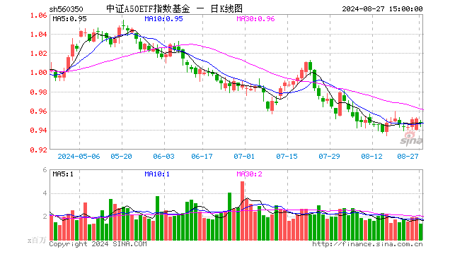 中证A50ETF指数基金（560350）跌0.42%，成交额1.29亿元