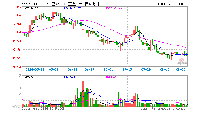 中证A50ETF基金（561230）跌0.32%，半日成交额2150.52万元