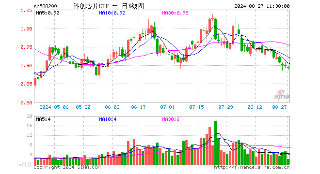 科创芯片ETF（588200）跌0.45%，半日成交额1.82亿元