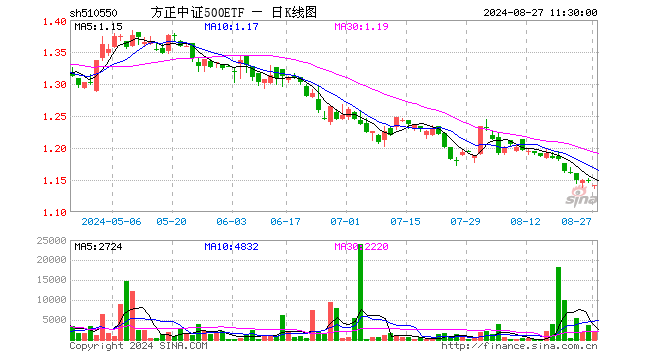 方正中证500ETF（510550）跌0.61%，半日成交额24.40万元