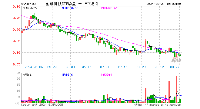 金融科技ETF华夏（516100）跌1.18%，成交额190.80万元