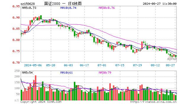 国证2000ETF（159628）跌1.23%，半日成交额2952.06万元