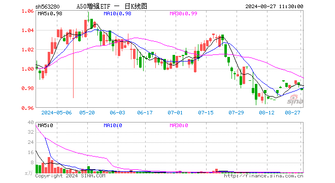 A50增强ETF（563280）跌0.51%，半日成交额1.46万元