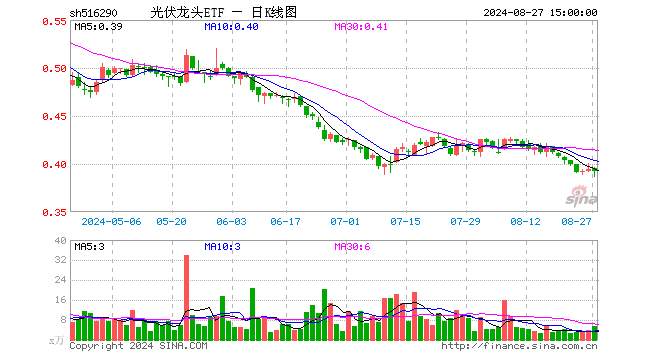 光伏龙头ETF（516290）跌0.51%，成交额220.28万元