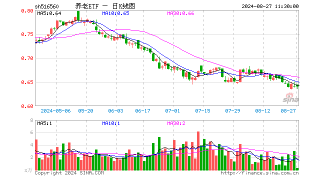 养老ETF（516560）跌0.16%，半日成交额18.20万元