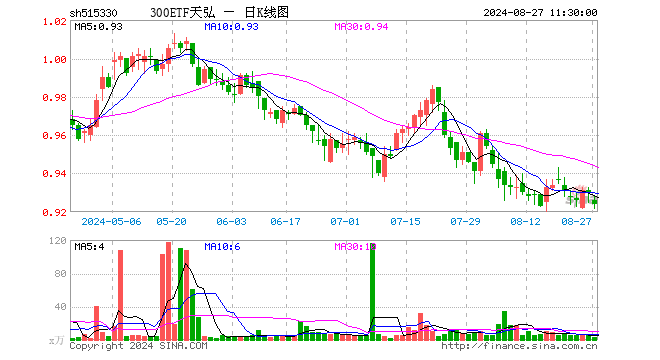 300ETF天弘（515330）跌0.65%，半日成交额232.50万元