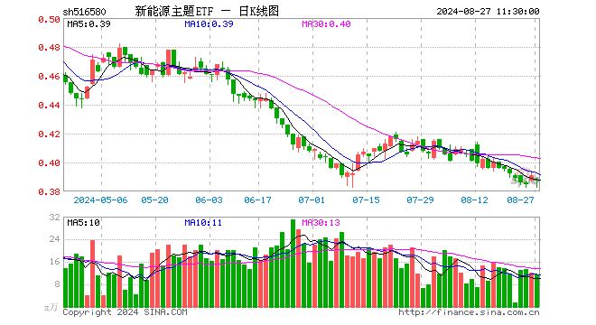 新能源主题ETF（516580）跌0.77%，半日成交额448.11万元