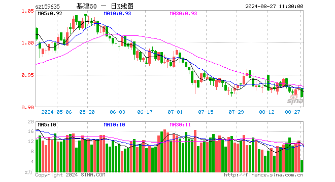 基建50ETF（159635）跌1.61%，半日成交额413.41万元