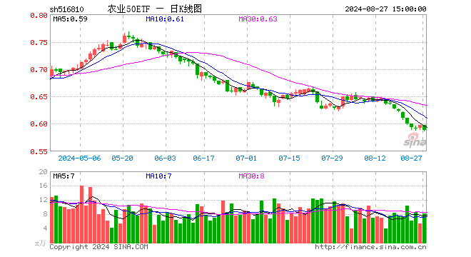 农业50ETF（516810）跌1.51%，成交额479.87万元