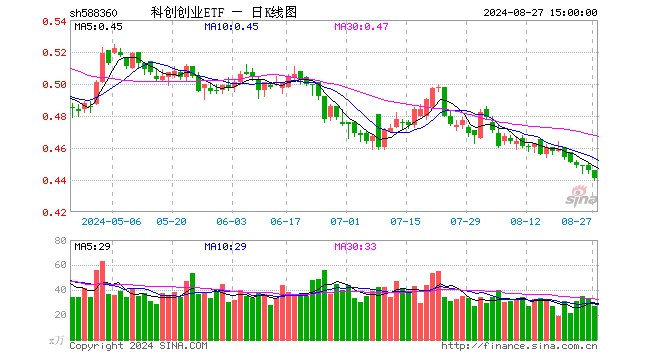 科创创业ETF（588360）跌1.12%，成交额1194.72万元