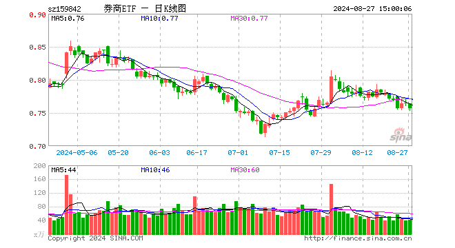 券商ETF（159842）跌0.92%，成交额3169.99万元