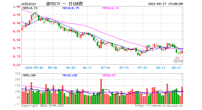 游戏ETF（516010）涨0.69%，成交额1.04亿元