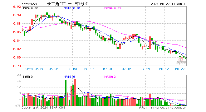 长三角ETF（512650）跌0.25%，半日成交额24.02万元