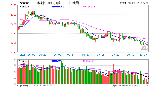 科创100ETF指数（588880）跌0.47%，半日成交额345.29万元