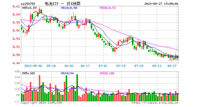 电池ETF（159755）跌1.40%，成交额4564.52万元