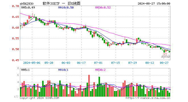 软件30ETF（562930）跌1.62%，成交额50.12万元