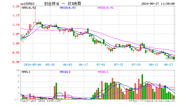 创业板综ETF华夏（159563）跌1.08%，半日成交额110.69万元