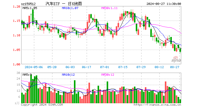 汽车ETF（159512）跌1.23%，半日成交额352.06万元