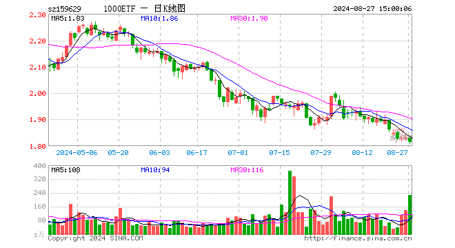 1000ETF（159629）跌0.87%，成交额4.17亿元