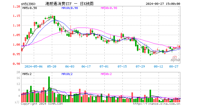 港股通消费ETF（513960）涨0.30%，成交额144.52万元