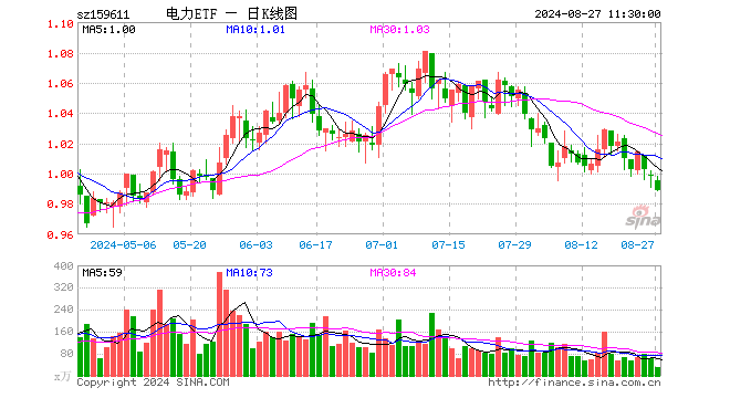 电力ETF（159611）跌1.00%，半日成交额3167.27万元