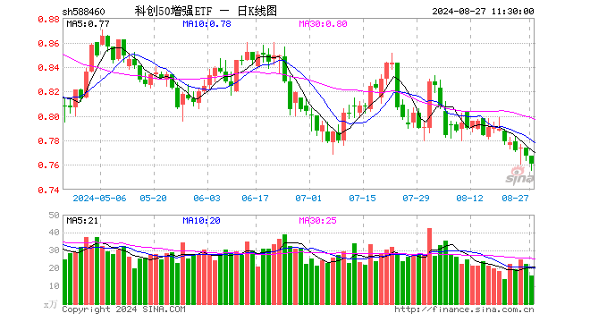 科创50增强ETF（588460）跌0.78%，半日成交额1209.81万元