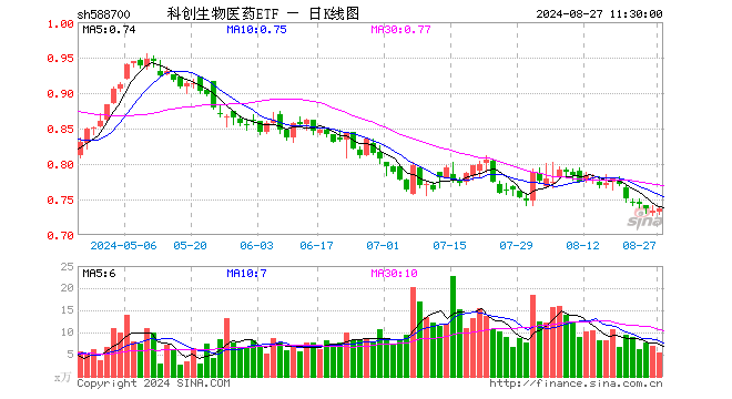 科创生物医药ETF（588700）涨0.55%，半日成交额388.59万元