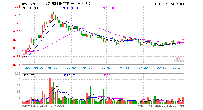 港股非银ETF（513750）涨0.11%，成交额4264.11万元