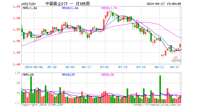 中国国企ETF（517180）涨1.30%，成交额4639.47万元