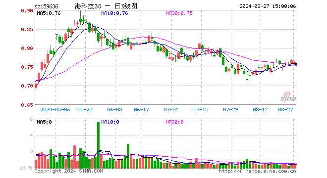 港股通科技30ETF（159636）跌0.52%，成交额3182.09万元