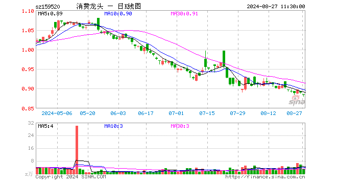 消费龙头ETF（159520）跌0.45%，半日成交额229.54万元