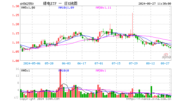 绿电ETF（562550）跌0.65%，半日成交额82.35万元