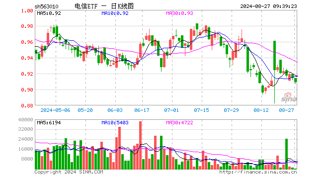 电信ETF（563010）开盘涨0.00%，重仓股中国移动涨0.00%，中国电信跌0.48%