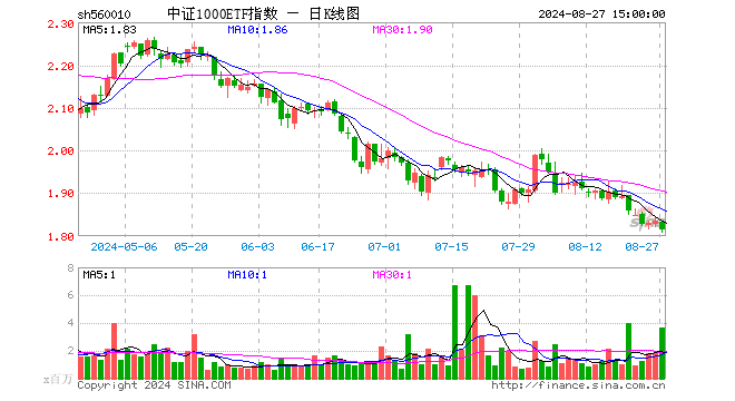 中证1000ETF指数（560010）跌1.14%，成交额6.62亿元