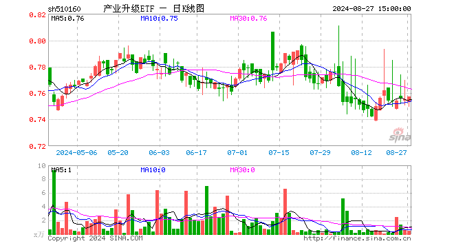 产业升级ETF（510160）涨0.26%，成交额34.77万元