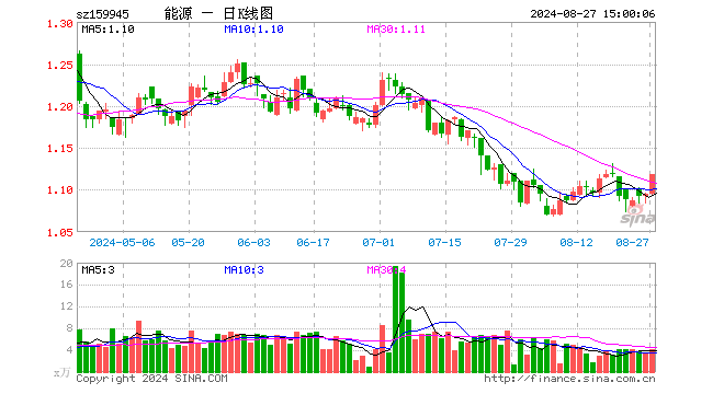 能源ETF基金（159945）涨2.19%，成交额470.69万元