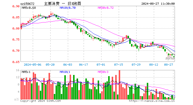 主要消费ETF（159672）跌0.88%，半日成交额21.24万元