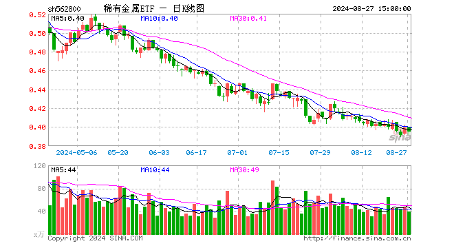 稀有金属ETF（562800）跌1.00%，成交额1554.70万元