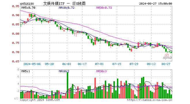 文娱传媒ETF（516190）跌1.00%，成交额70.30万元