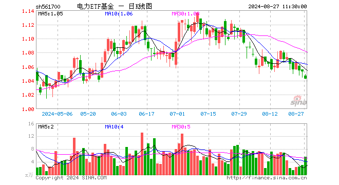 电力ETF基金（561700）跌0.95%，半日成交额590.02万元